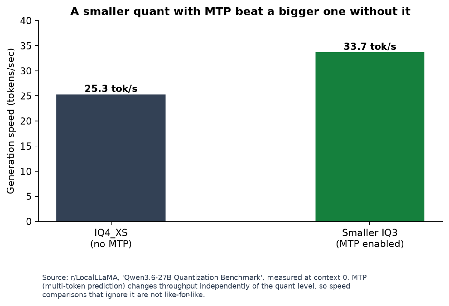 A smaller quant with MTP outrunning a larger one