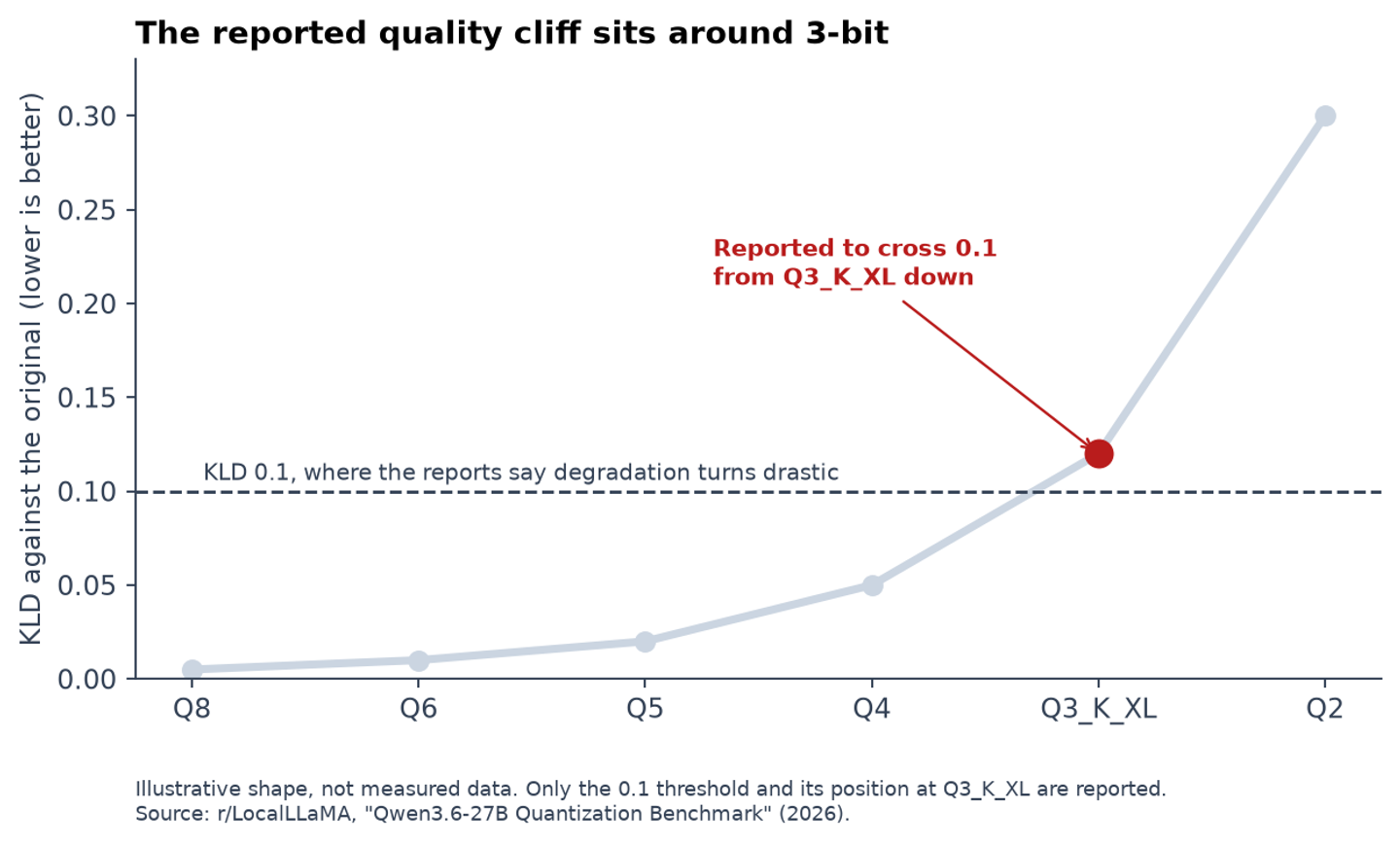 Line chart marking where KLD is reported to cross 0.1 at Q3_K_XL, with an illustrative curve rising from Q8 to Q2