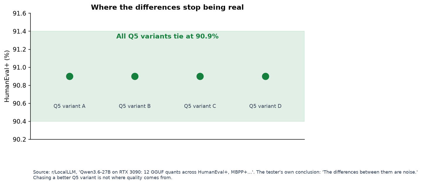 All Q5 variants scoring identically