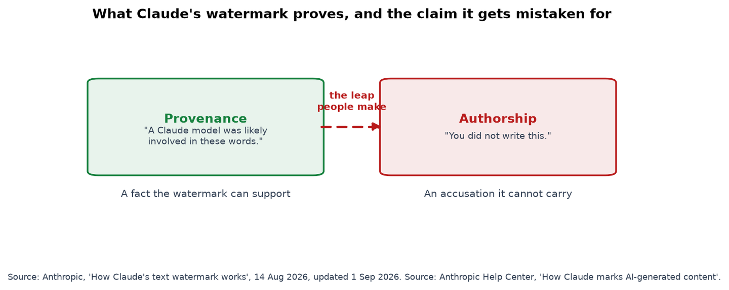 Diagram contrasting what Claude's watermark proves, a provenance signal about a model, with a verdict about a human author