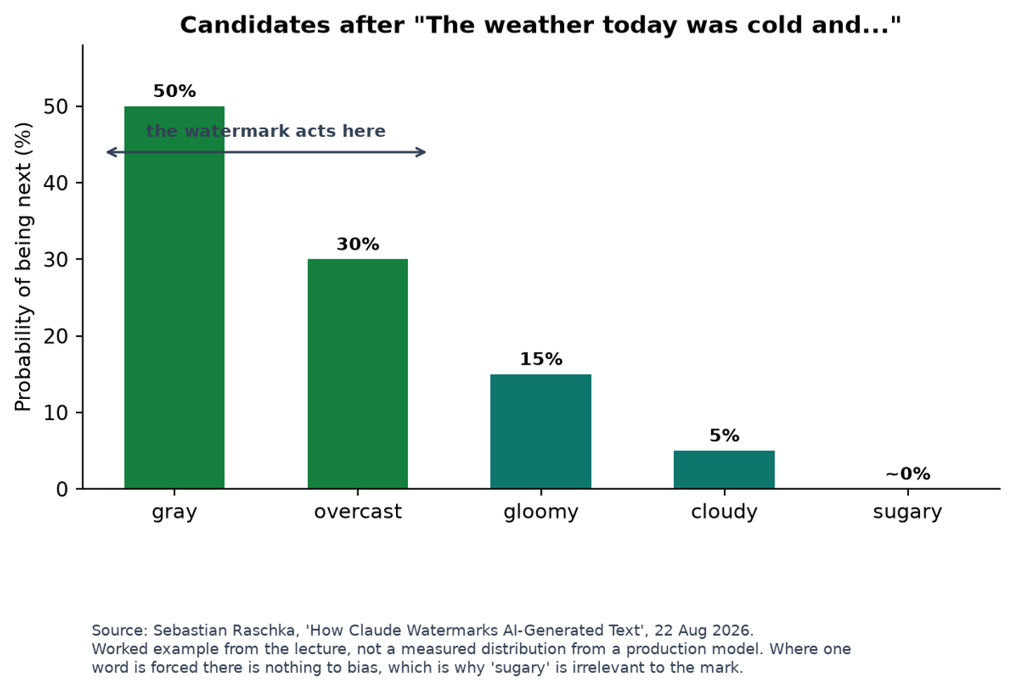 Bar chart of candidate next words after the prompt the weather today was cold and, with gray at 50 percent, overcast at 30 percent, gloomy at 15 percent and cloudy at 5 percent