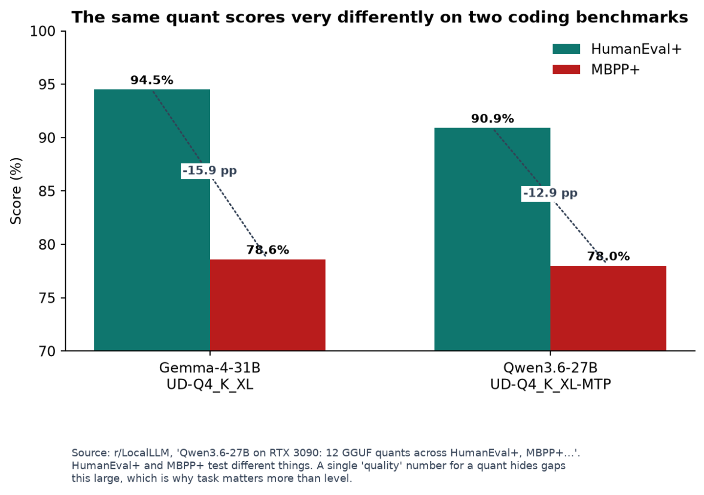 The same quantization scored on two coding benchmarks