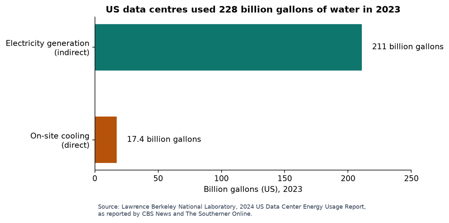 How much water does AI use — US data centre water use in 2023, cooling versus electricity