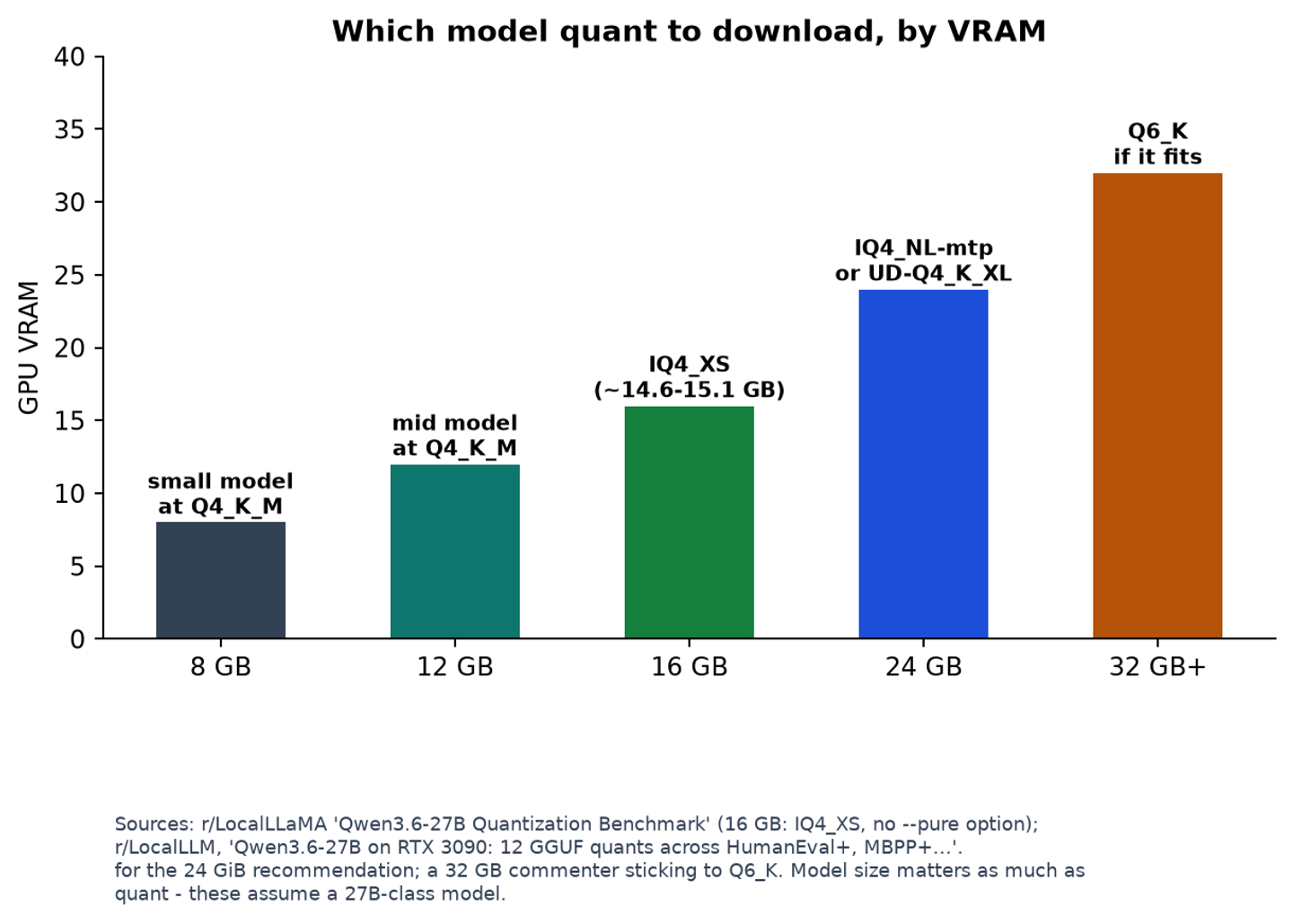 Which quant to download — recommendations by VRAM tier