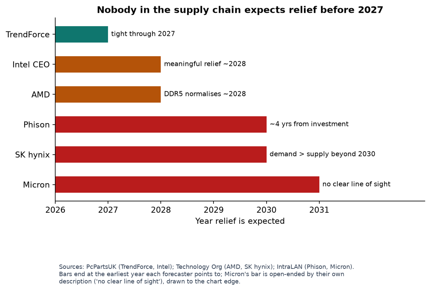When memory-industry forecasters expect price relief