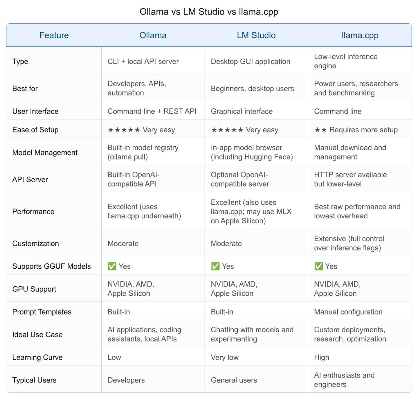 A comparison table of three local LLM tools — Ollama, LM Studio, and llama.cpp — across 14 features including type, ease of setup, model management, API server, performance, customization, GGUF support, GPU support, prompt templates, ideal use case, learning curve, and typical users.
