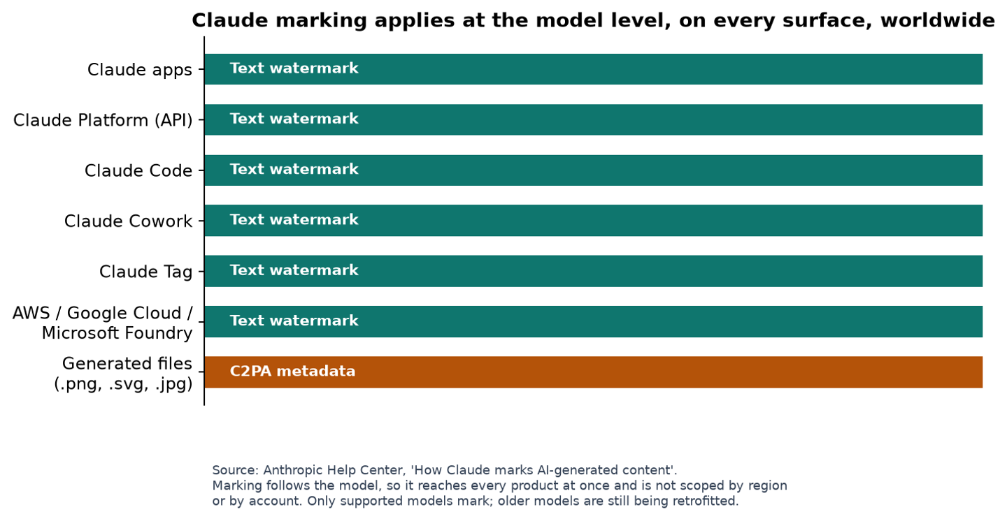 Chart of where Claude marking applies across products, cloud partners and regions