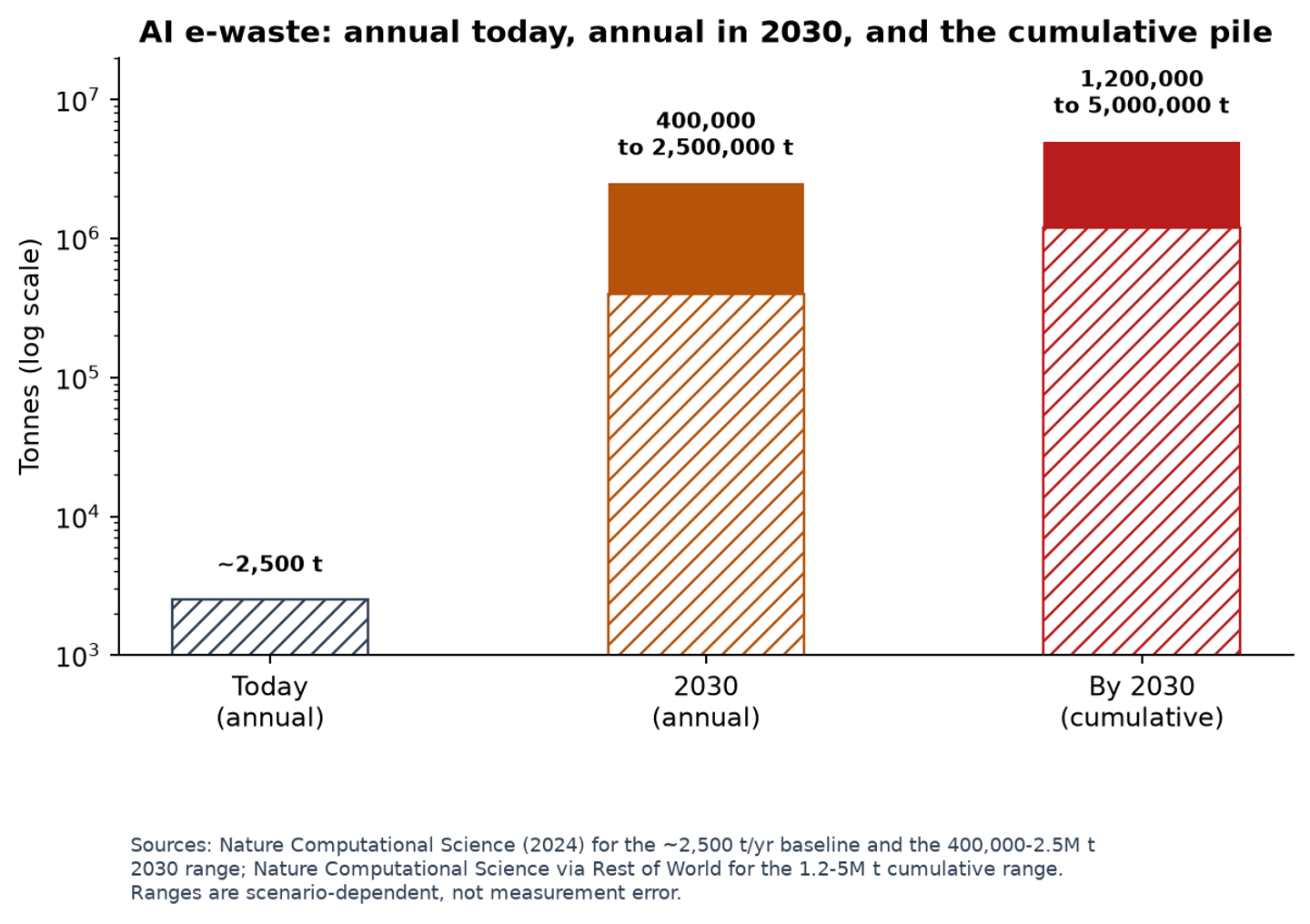 AI e-waste annual and cumulative projections to 2030