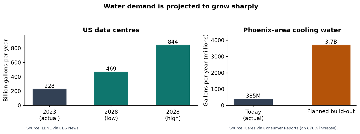 US data centre water projections and Phoenix cooling demand