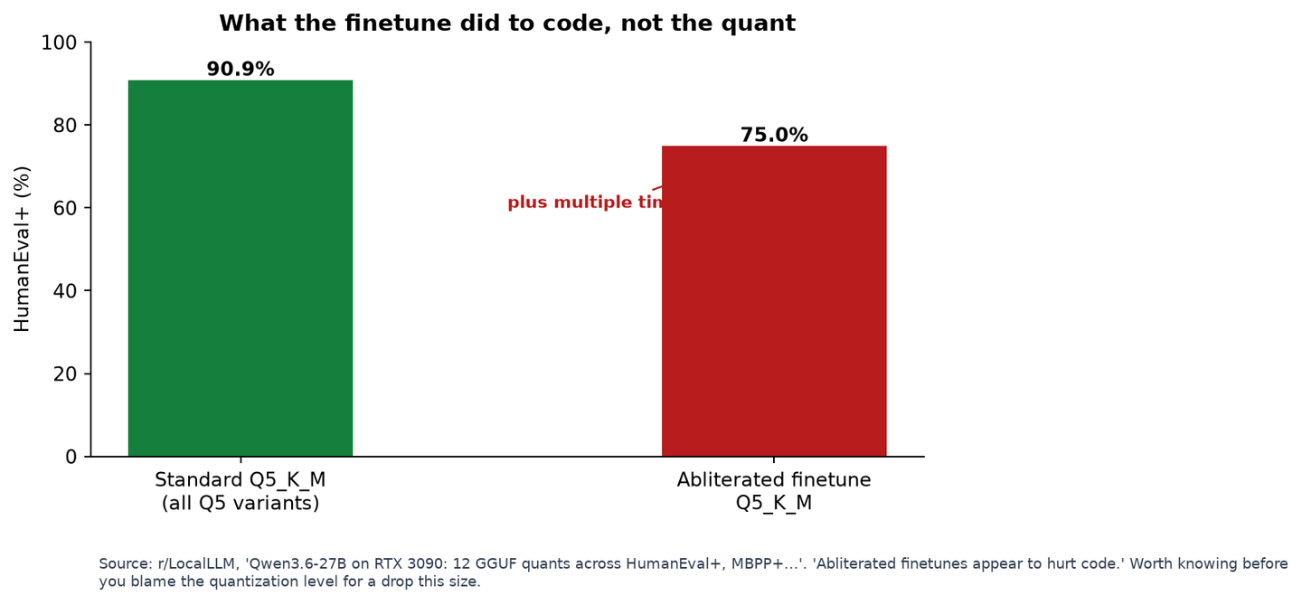 A finetune, not a quant, causing the real drop