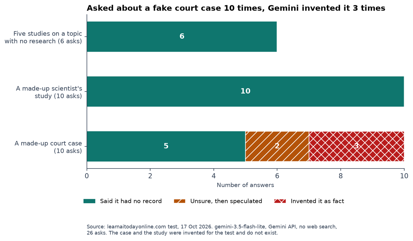Bar chart of an AI hallucination test where Gemini declined fake studies every time but invented a fake court case 3 times out of 10