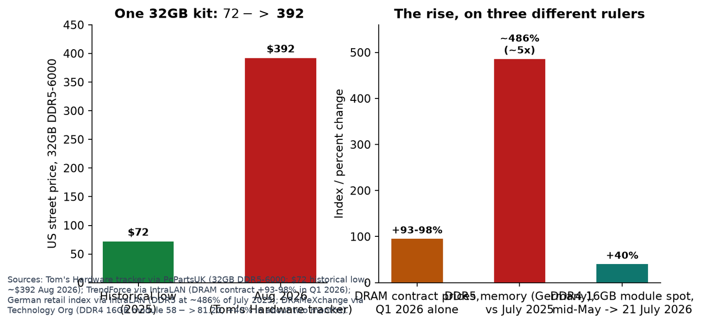 The 2026 memory crisis — how far RAM and SSD prices have moved