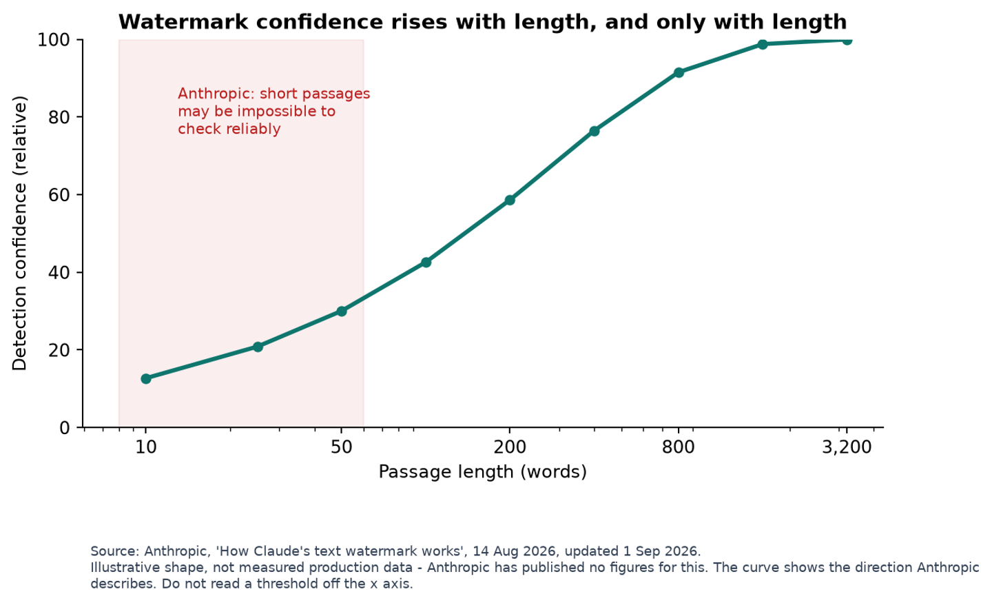 Line chart showing Claude watermark detection confidence rising as passage length increases