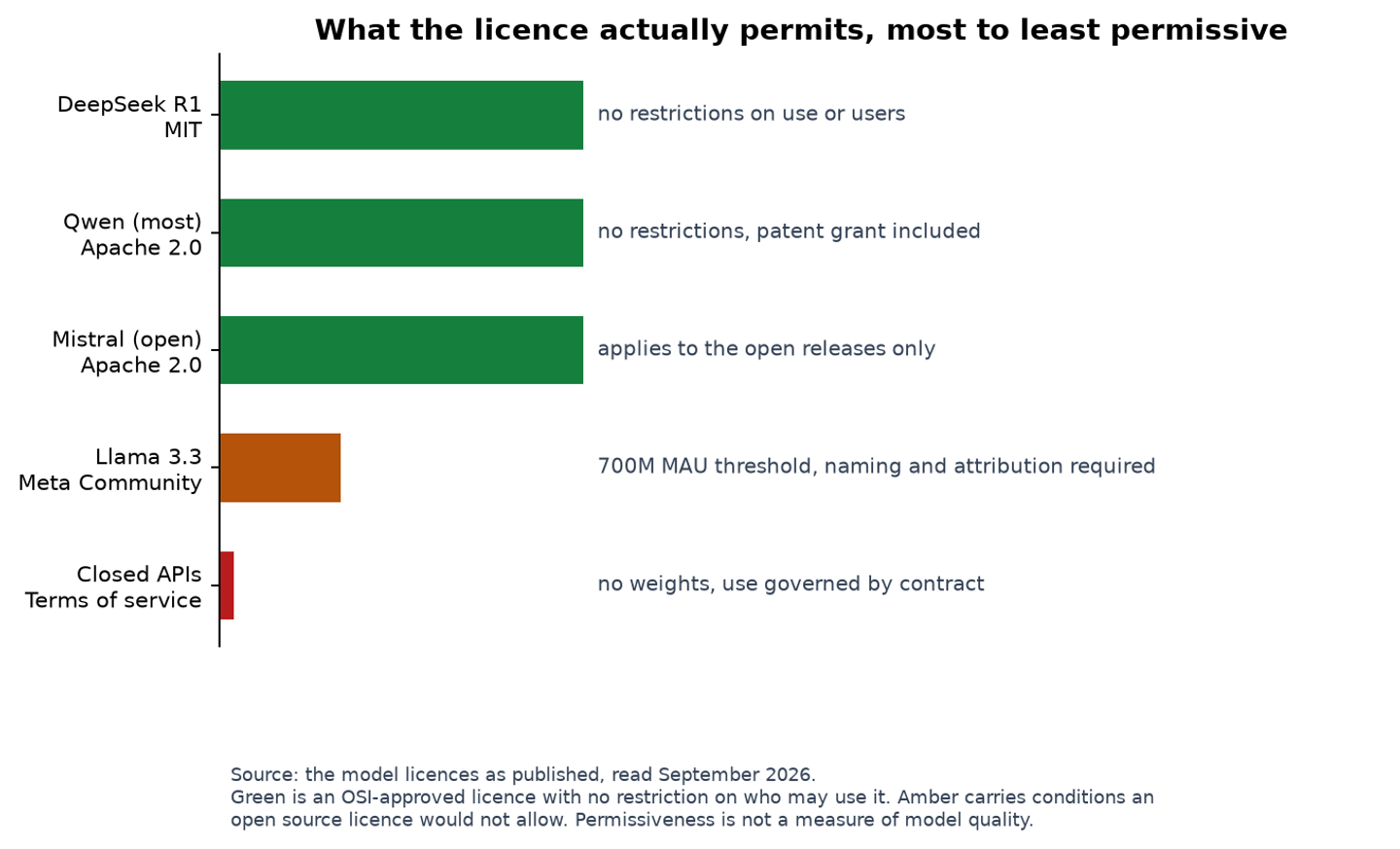 Chart comparing the licence terms attached to widely used open weight AI models, from MIT and Apache 2.0 through to custom community licences