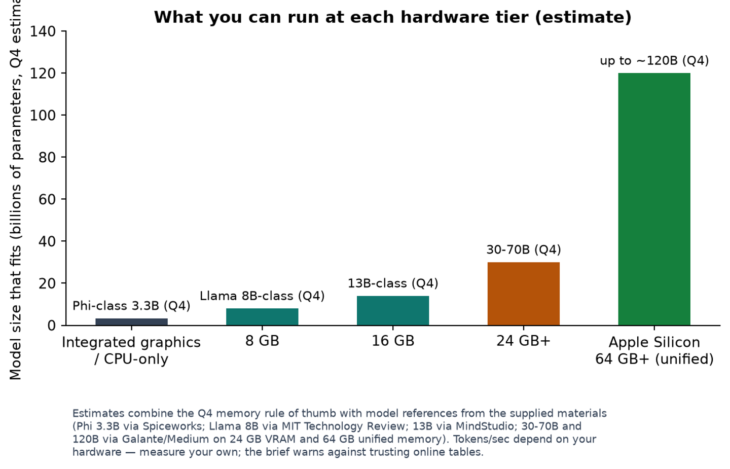 What you can run at each hardware tier (estimate)
