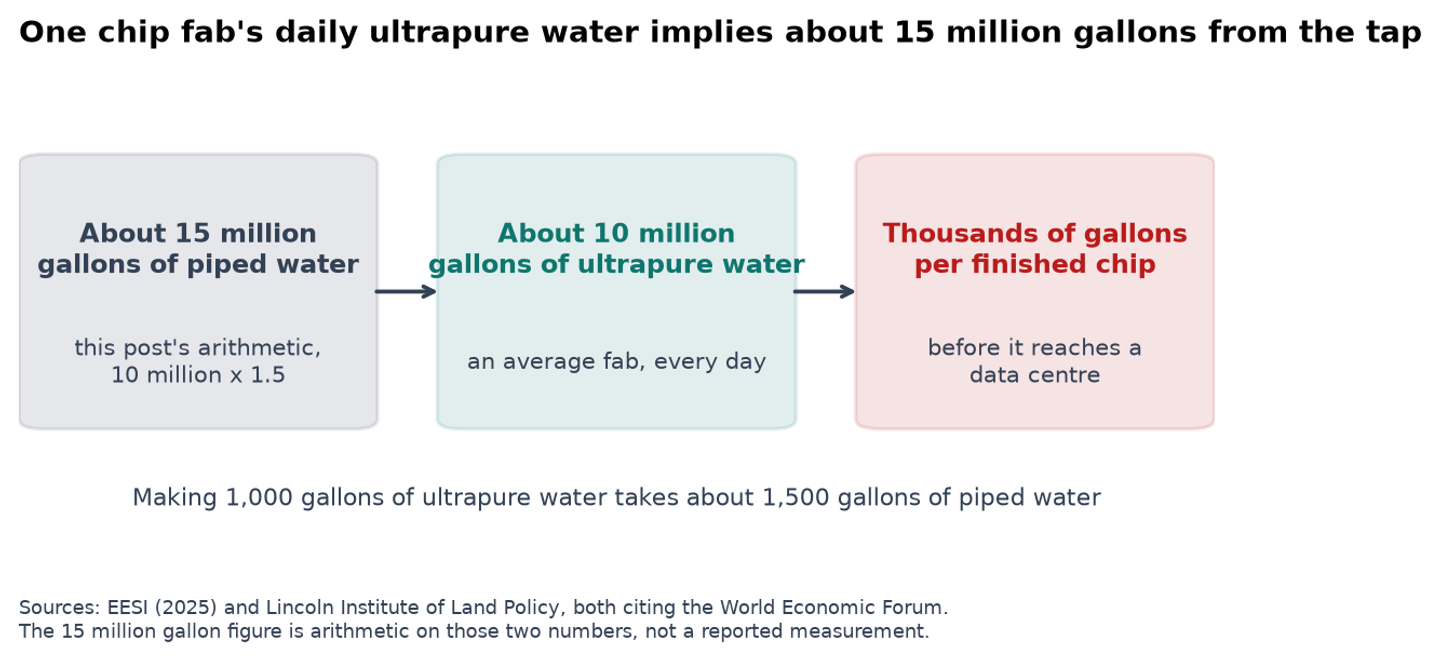 Flow diagram of chip fab water, about 15 million gallons of piped water becoming 10 million gallons of ultrapure water a day