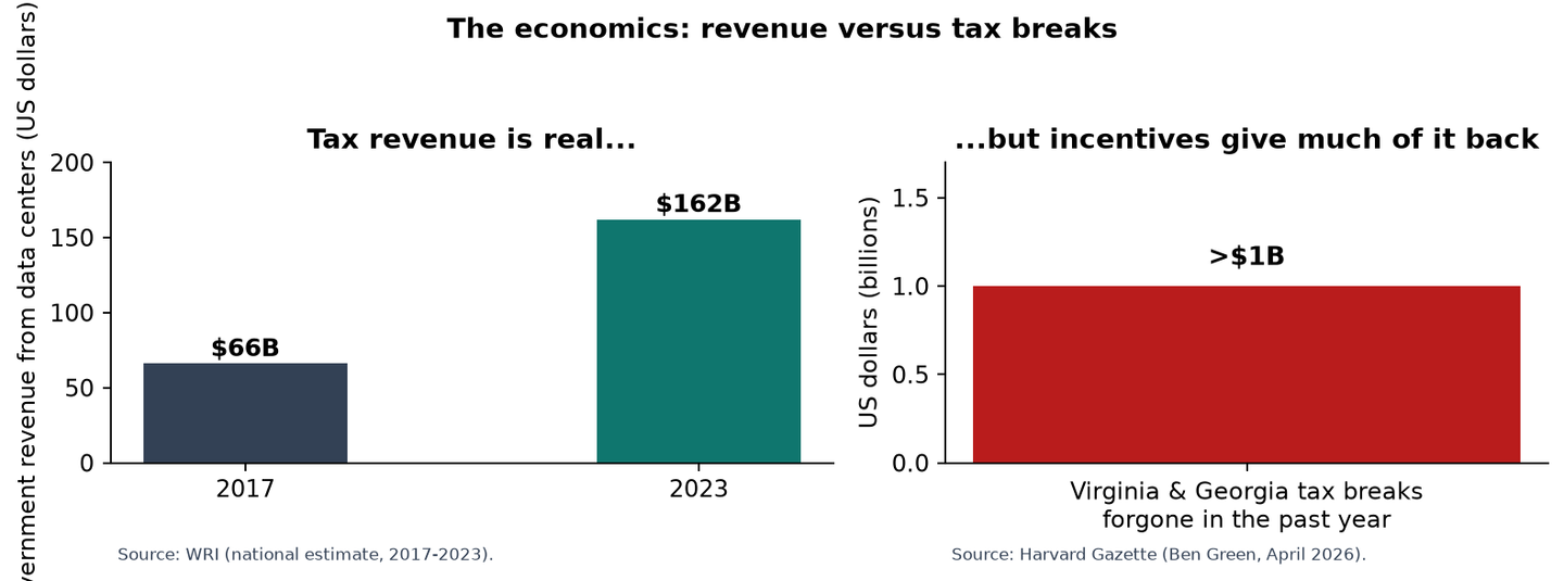 The economics: revenue versus tax breaks