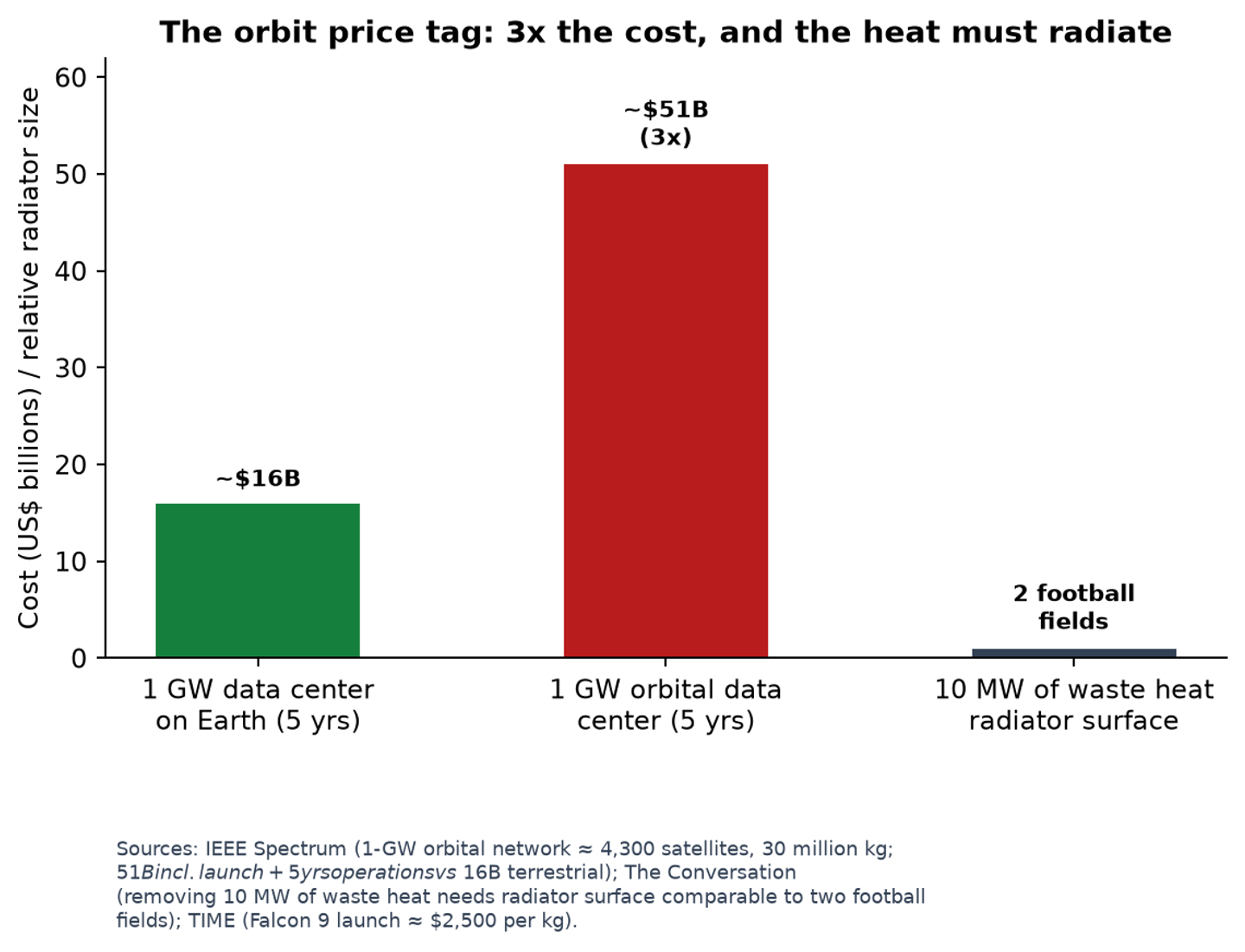 Orbital data centre cost and radiator physics