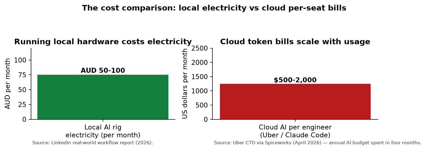 The cost comparison: local electricity vs cloud per-seat bills