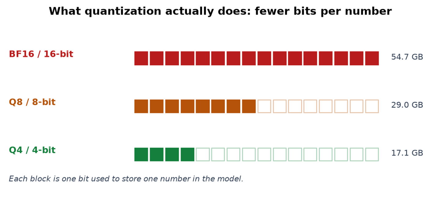 What quantization does — fewer bits per number