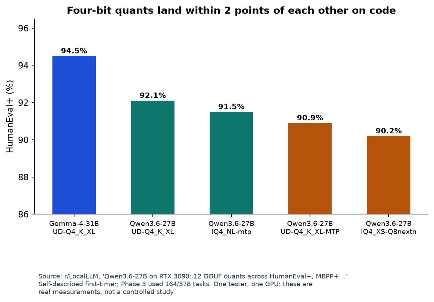 HumanEval+ scores across four-bit quantizations
