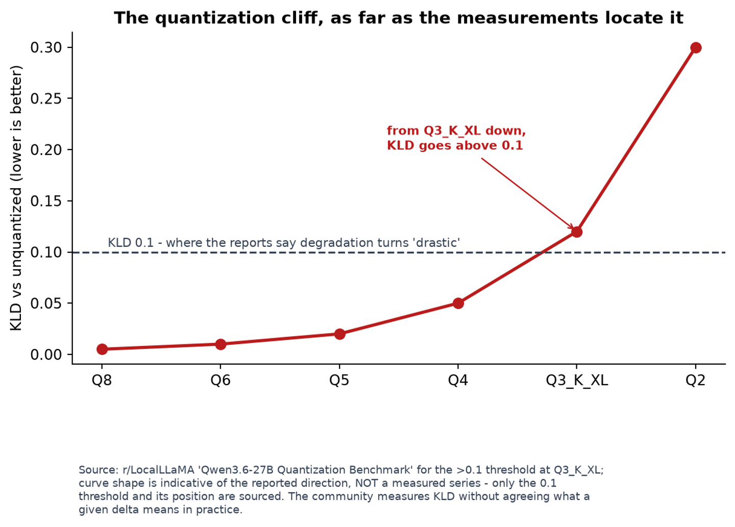 Quantization quality loss — where KLD crosses the 0.1 threshold