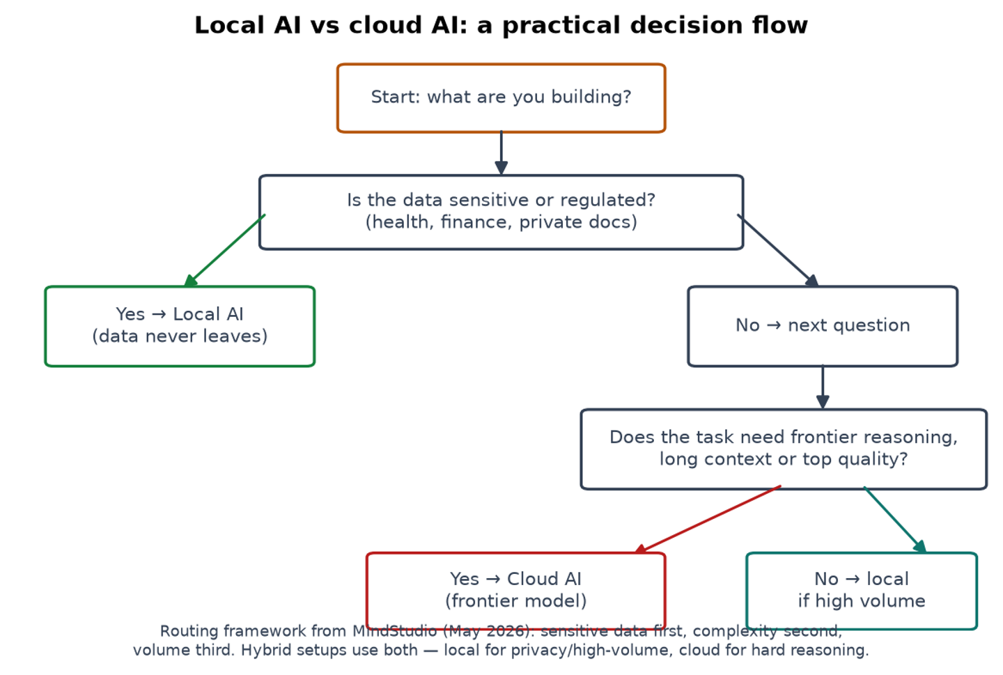 Local AI vs cloud AI: a practical decision flow