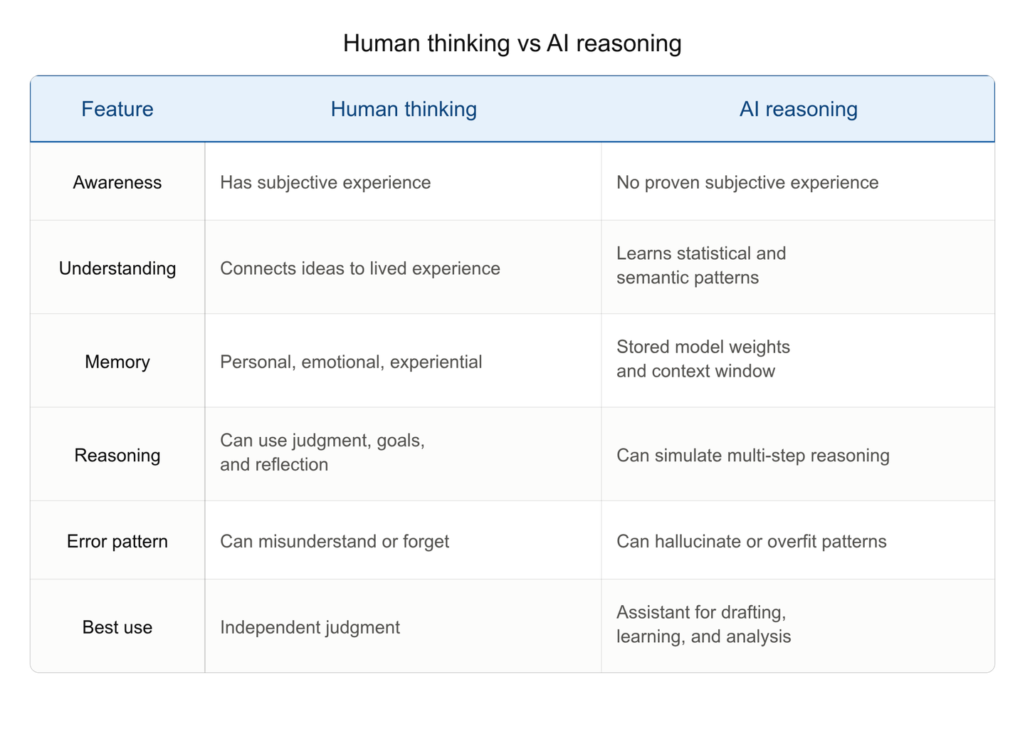 Thinking in LLM vs thinking in humans