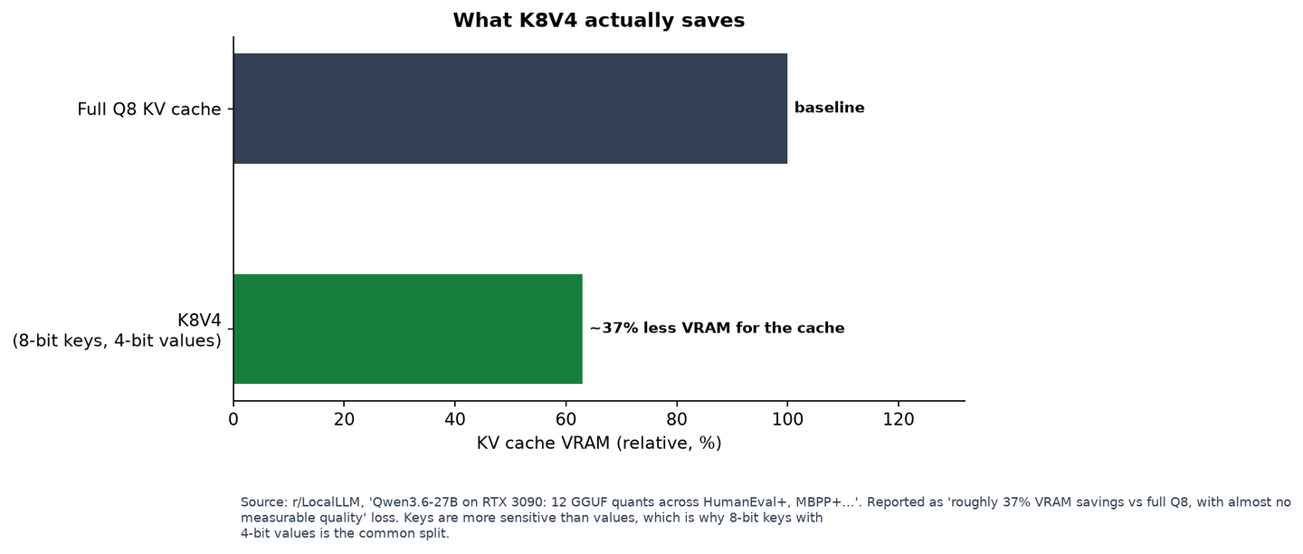 What K8V4 saves in VRAM