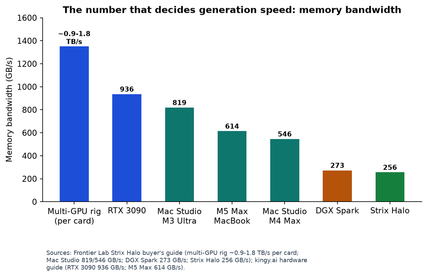 Personal AI supercomputer comparison — memory bandwidth by platform