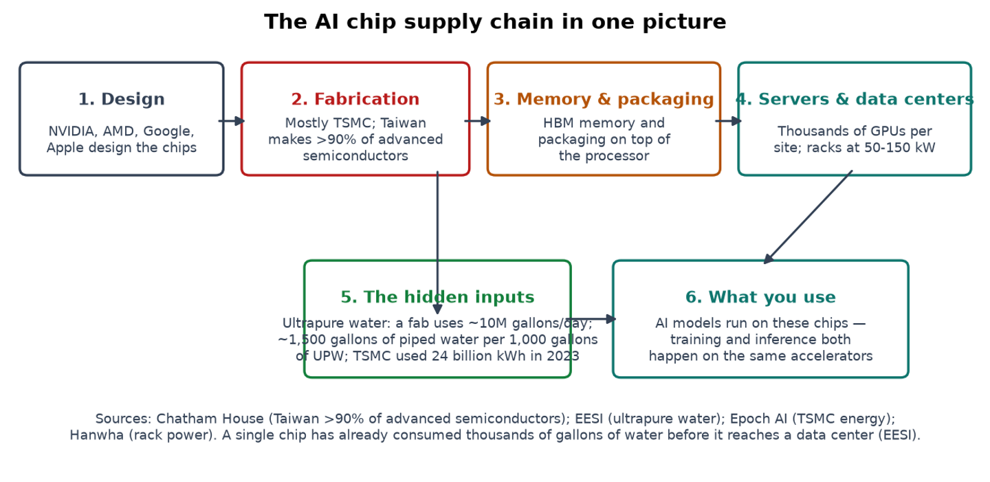 The AI chip supply chain in one picture