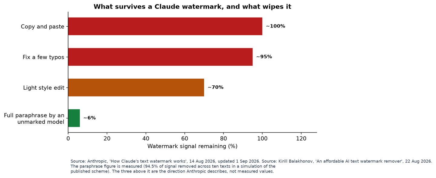Chart of how much Claude watermark signal survives copy and paste, light editing and a full rewrite