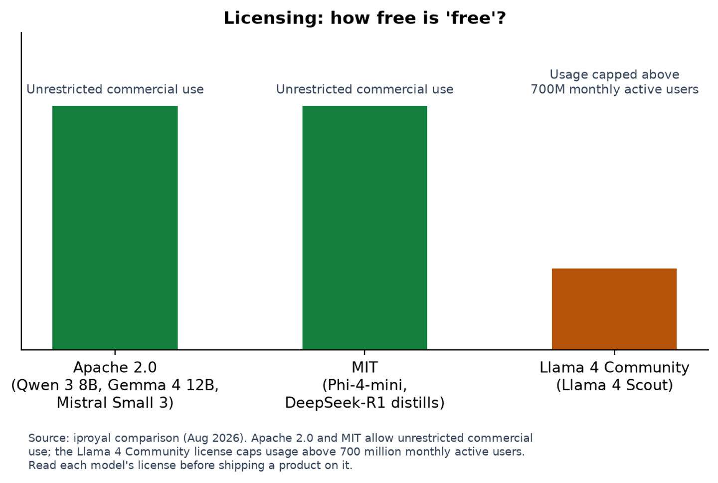 Licensing by model