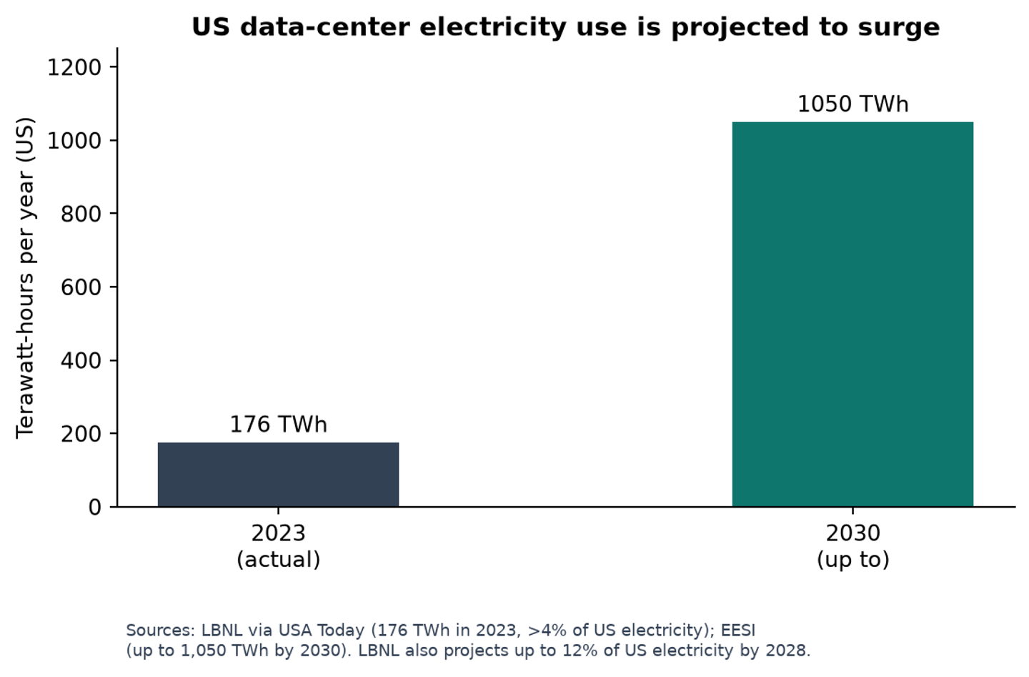 US data-center electricity use is projected to surge
