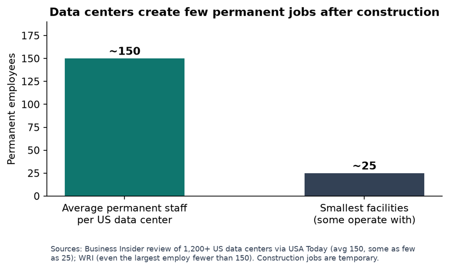 Data centers create few permanent jobs after construction