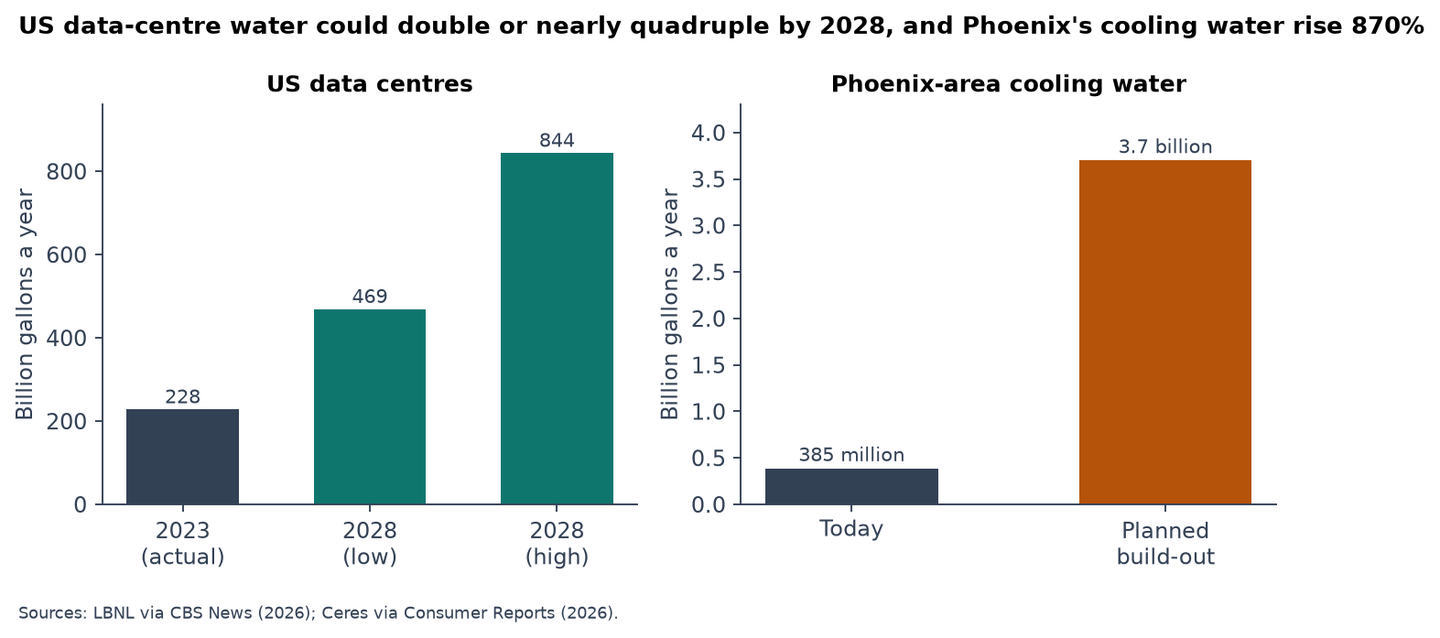 Two bar charts, US data centre water rising from 228 to as much as 844 billion gallons by 2028, and Phoenix cooling water from 385 million to 3.7 billion gallons