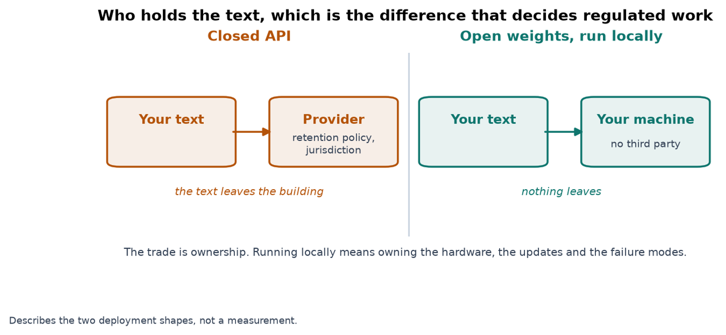 Diagram contrasting a closed API where text leaves for a provider's servers with an open weights model running locally where nothing leaves
