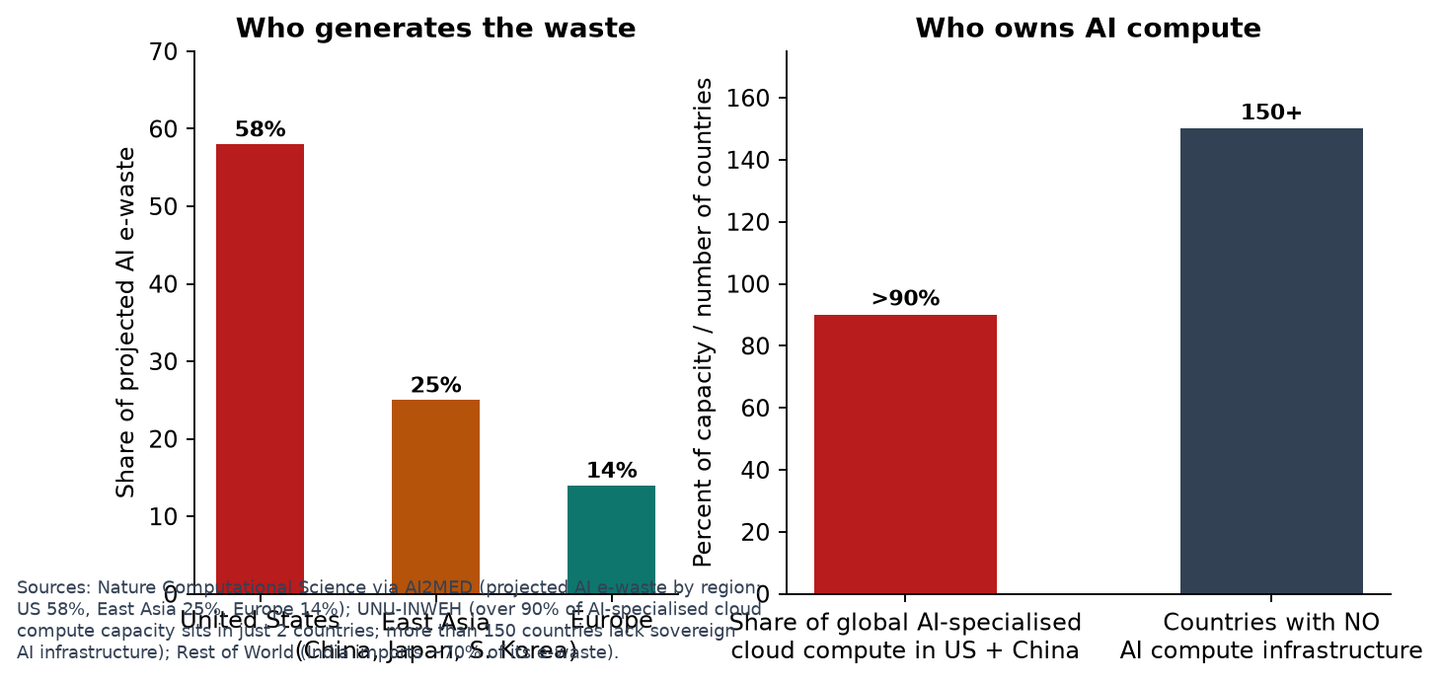 Where AI e-waste is generated and who owns AI compute