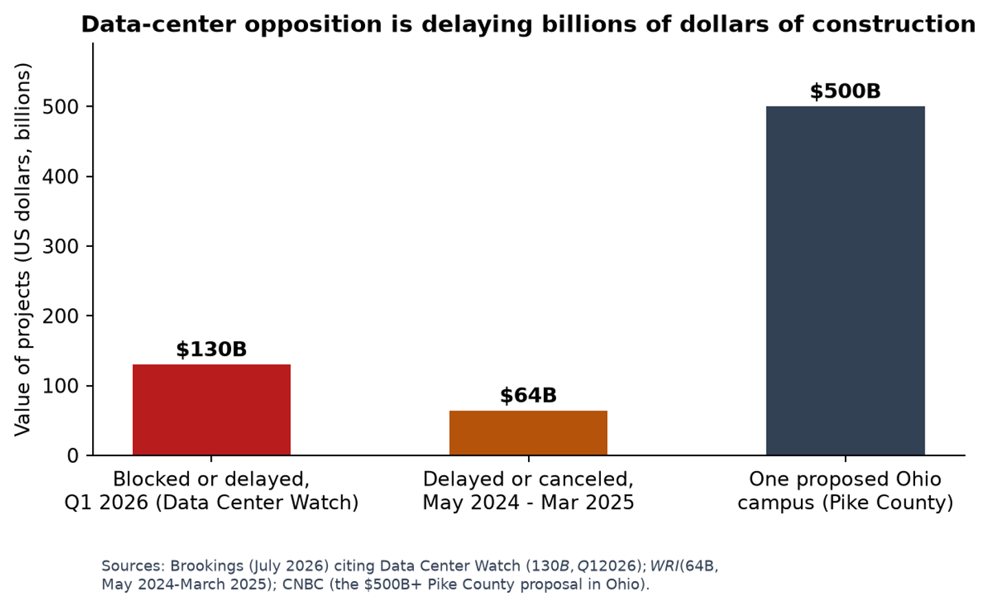 Data-center opposition is delaying billions of dollars of construction