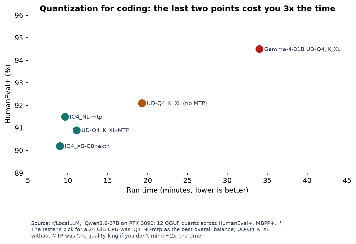 Quantization for coding — run time against HumanEval+ score