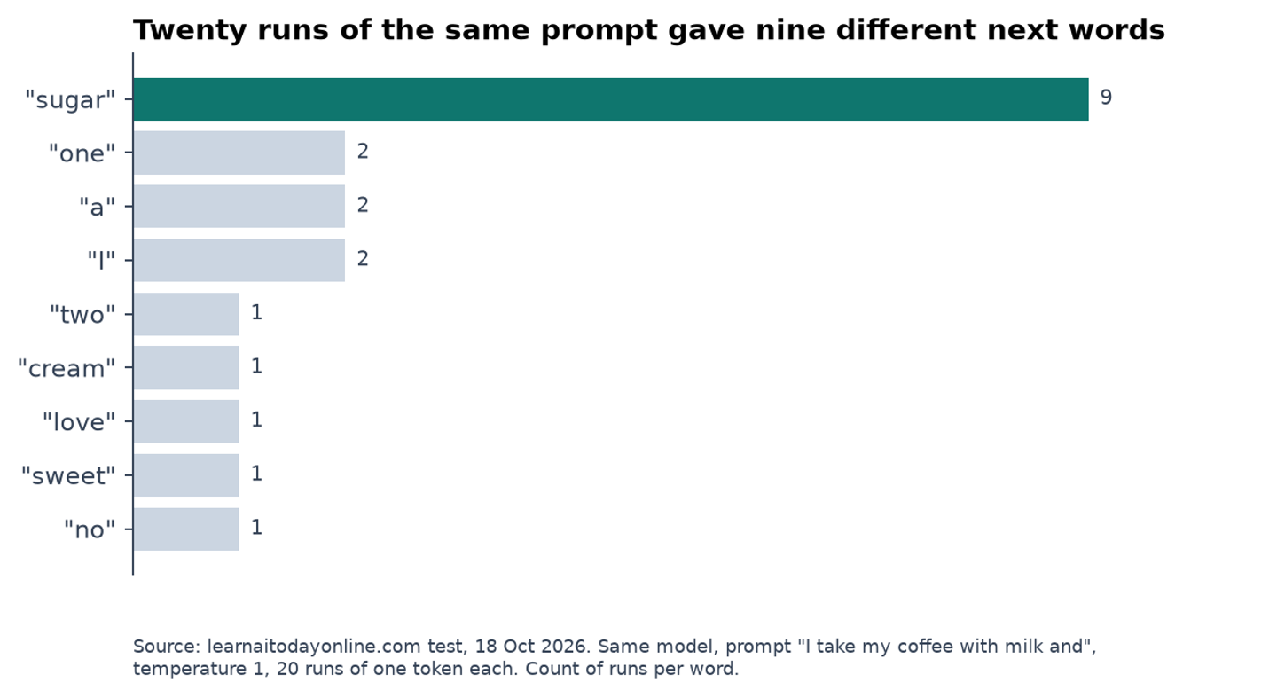 Bar chart of twenty runs of one prompt at temperature 1, sugar 9 runs, one, a and I 2 each, five other words once