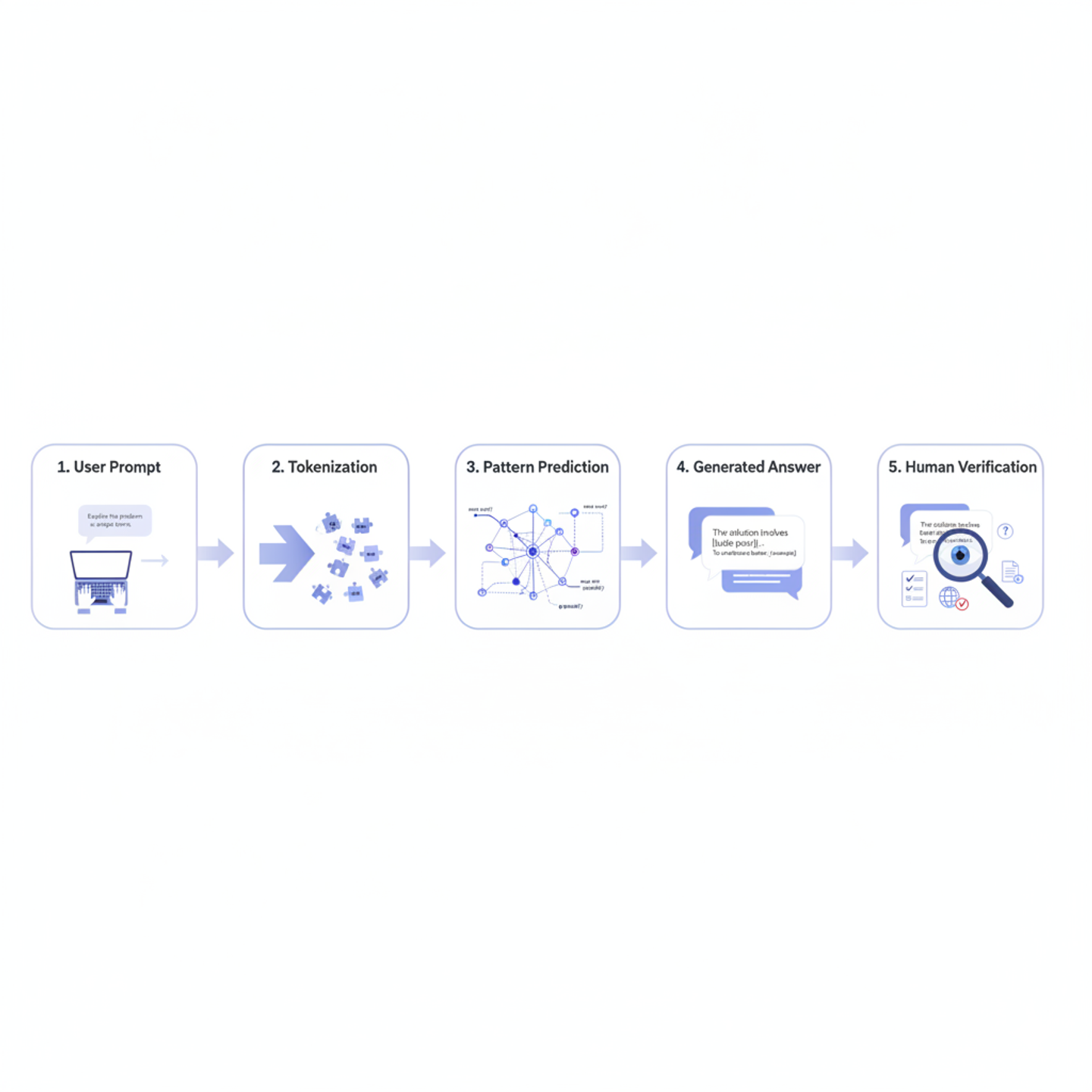 How AI generates answers using tokens, pattern prediction, and large language model reasoning.