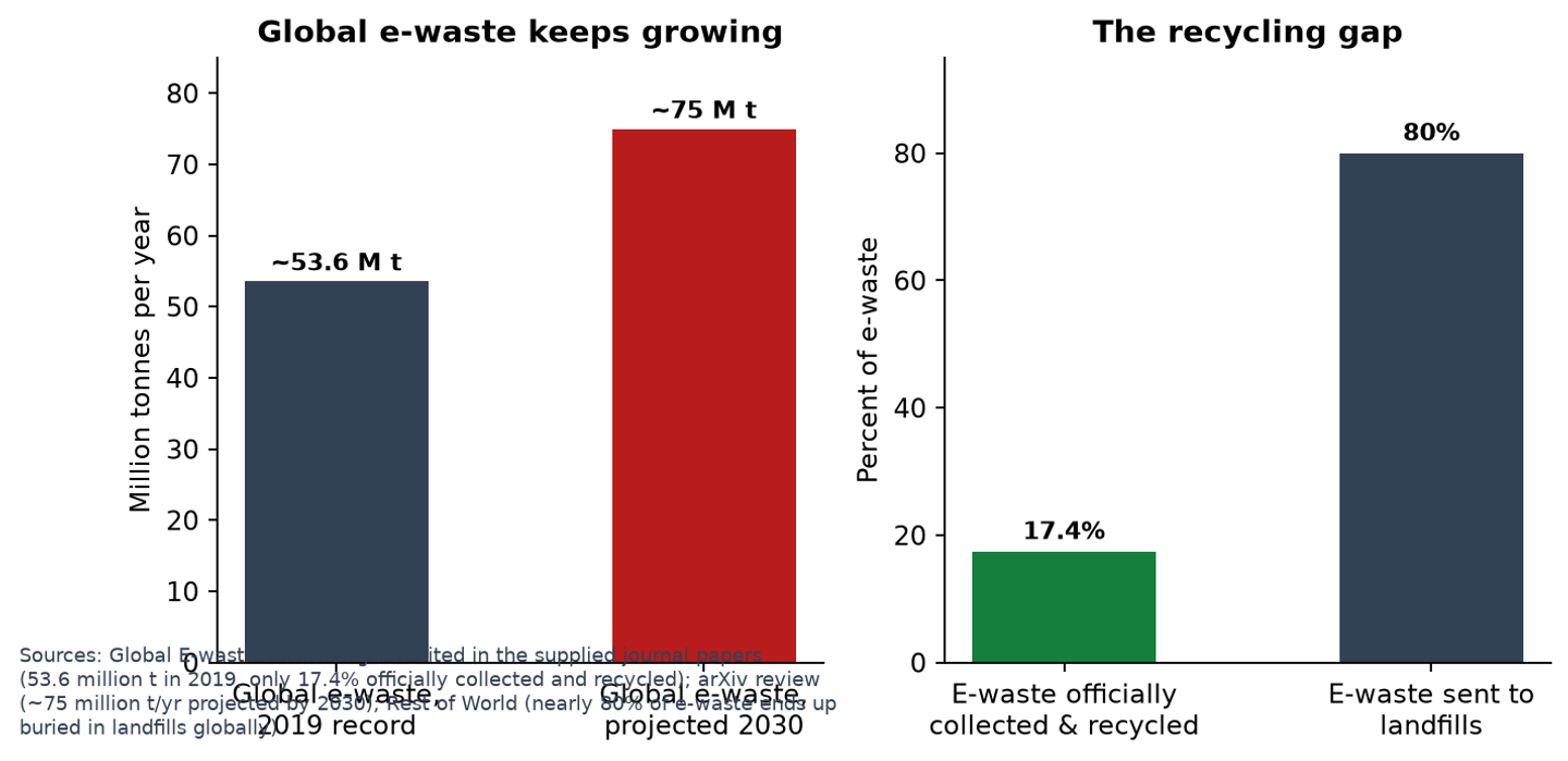 Global e-waste growth and the recycling gap