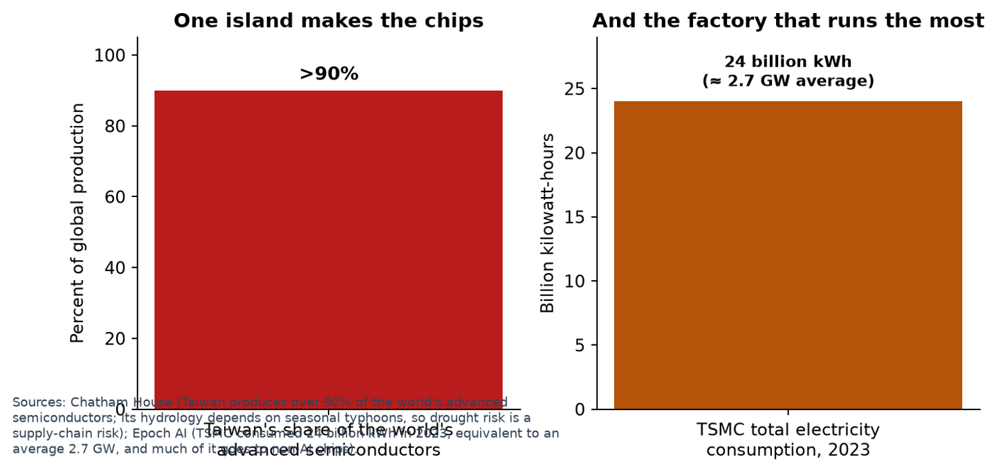 Taiwan's semiconductor concentration and TSMC's electricity use