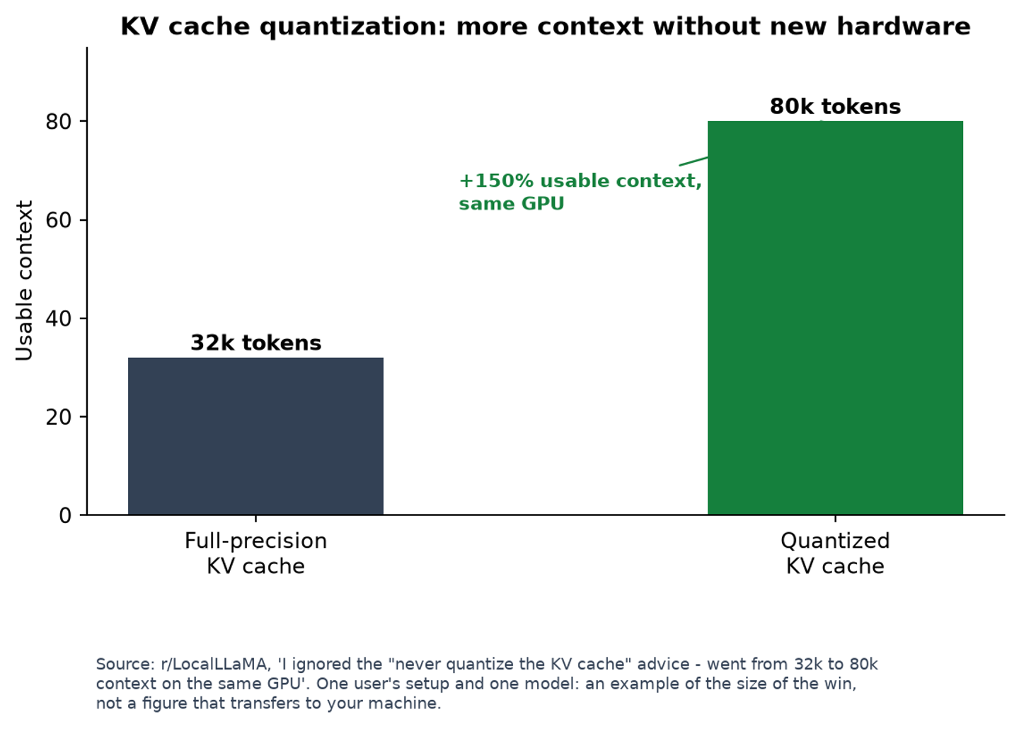 KV cache quantization — usable context before and after