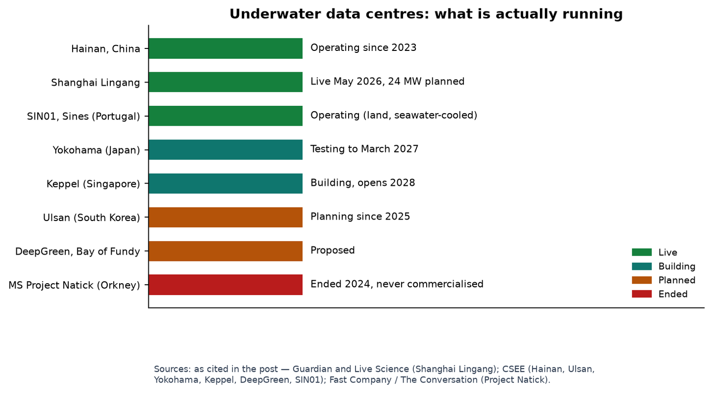 Underwater data center projects by status