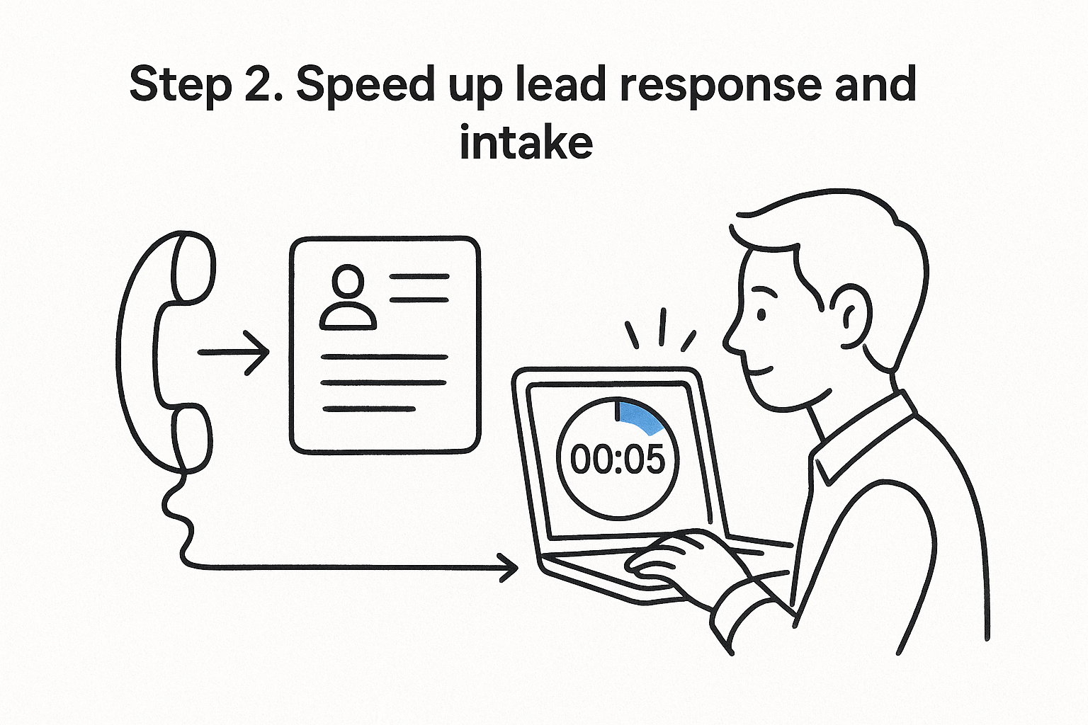 Step 2. Speed up lead response and intake