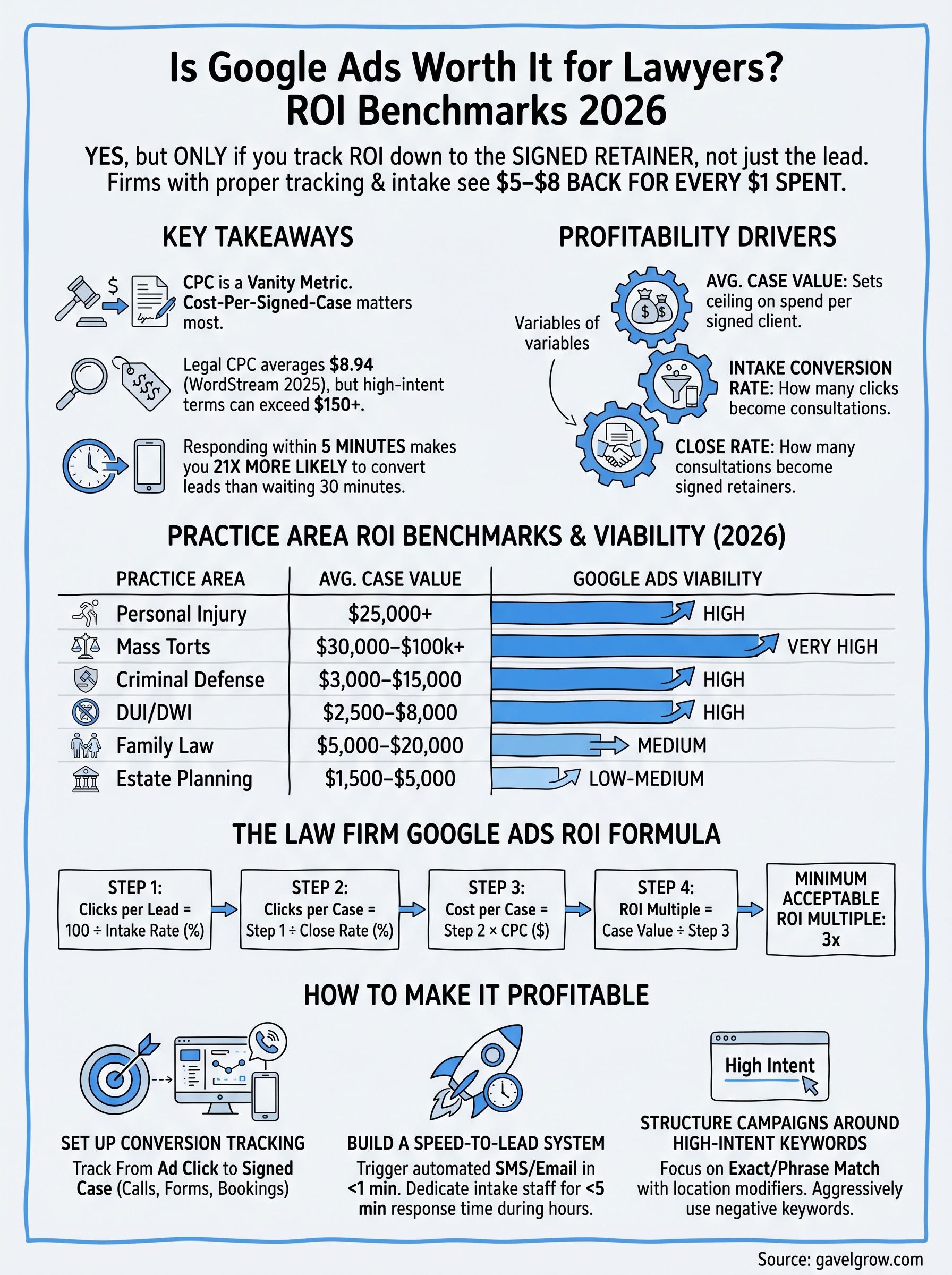 is google ads worth it for lawyers infographic