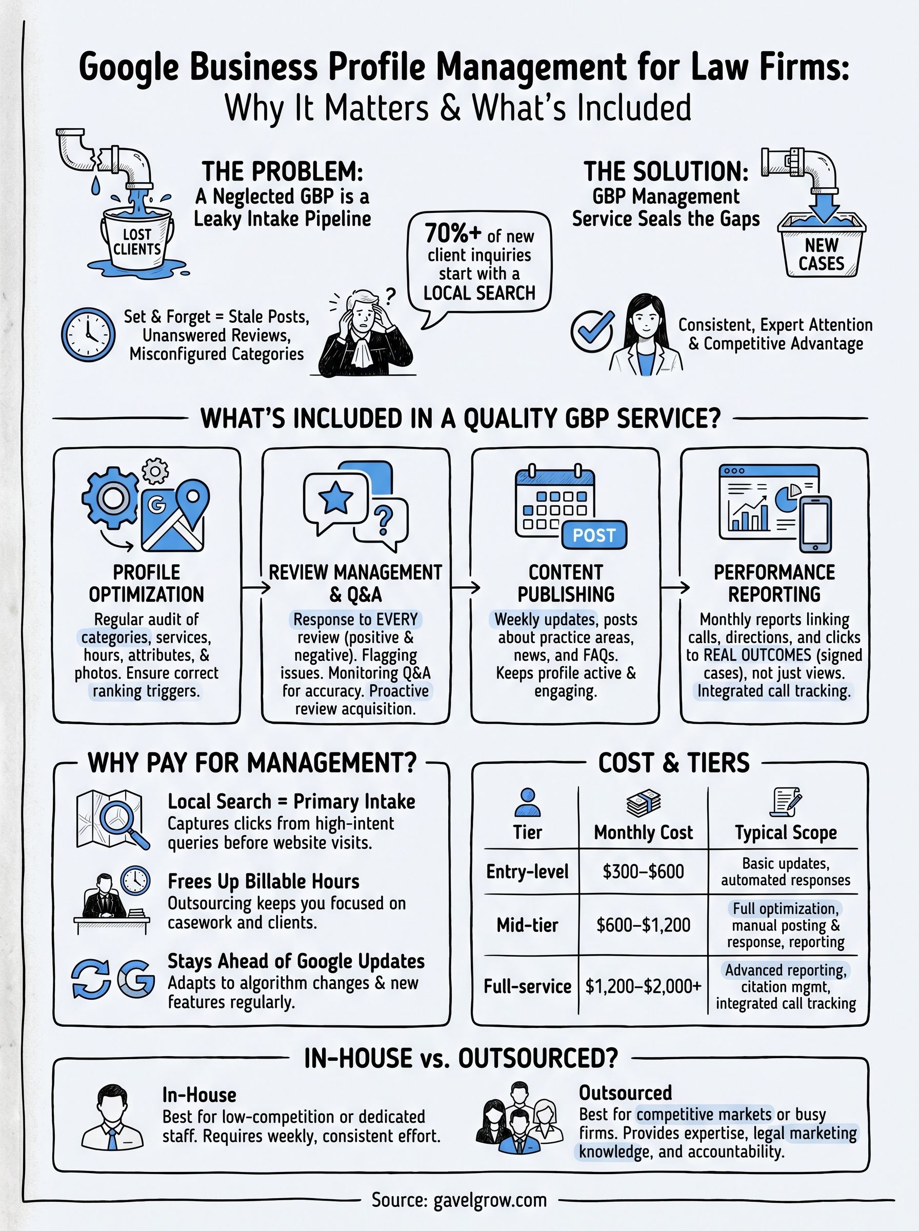 google business profile management service infographic