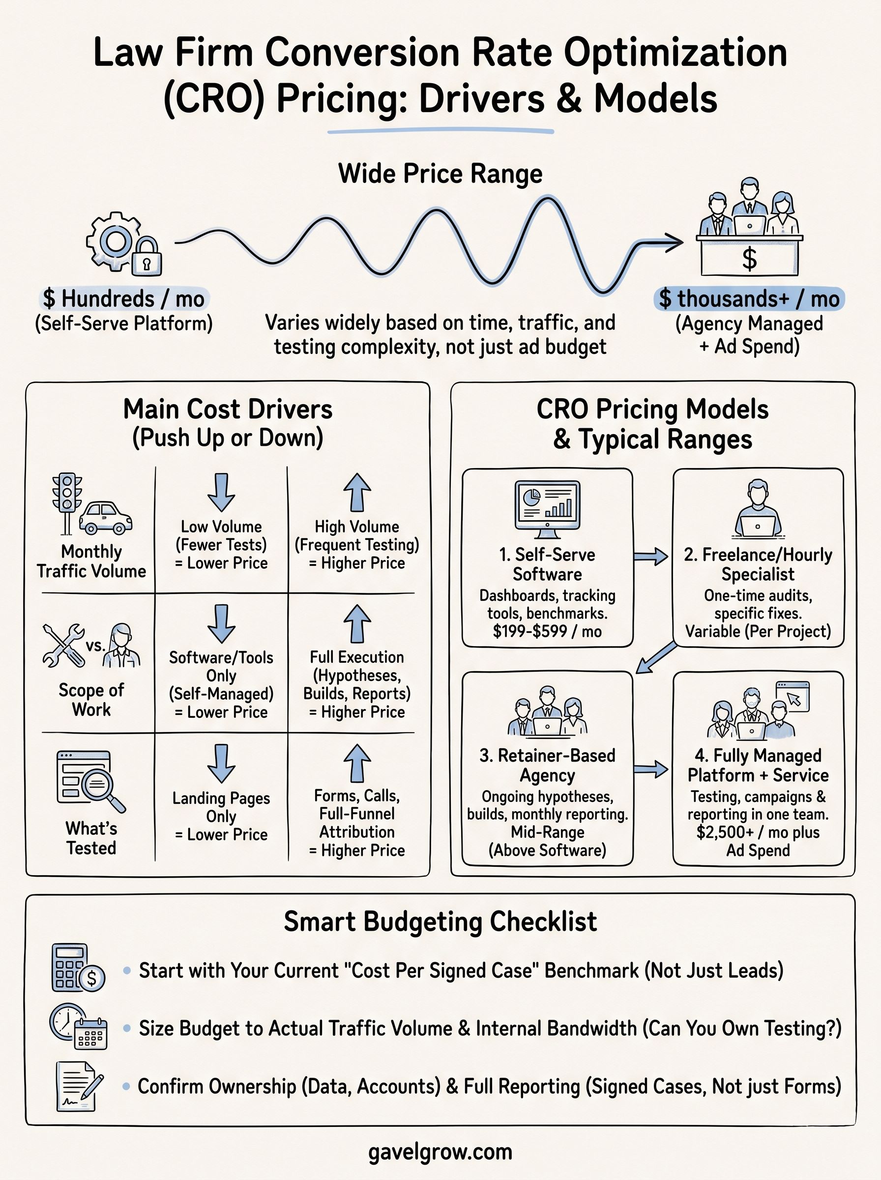 conversion rate optimization services pricing infographic